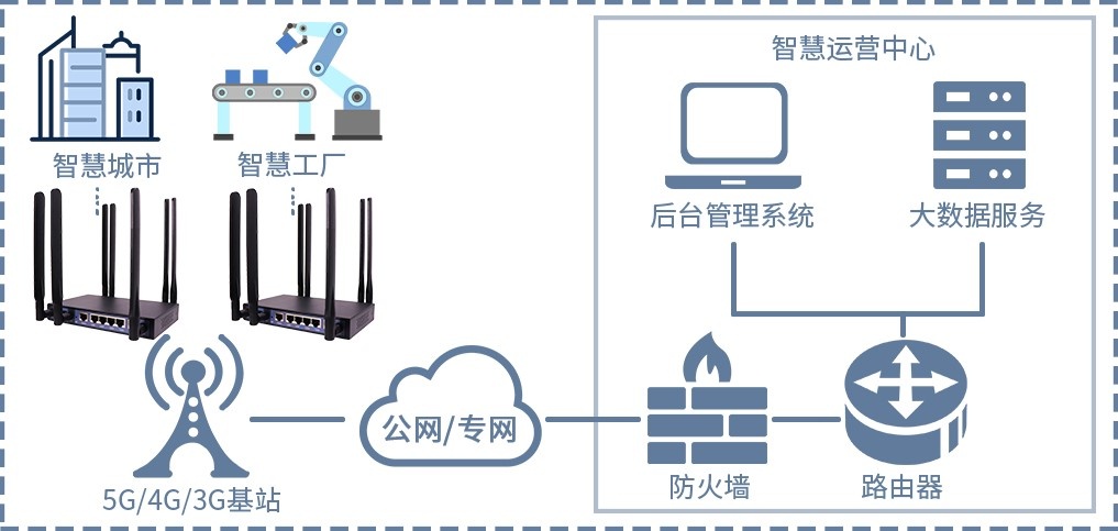 5G工业网关